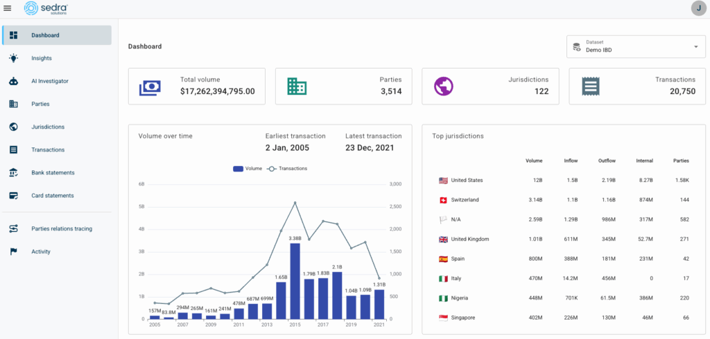 Sedra Solutions dashboard providing overview of dataset